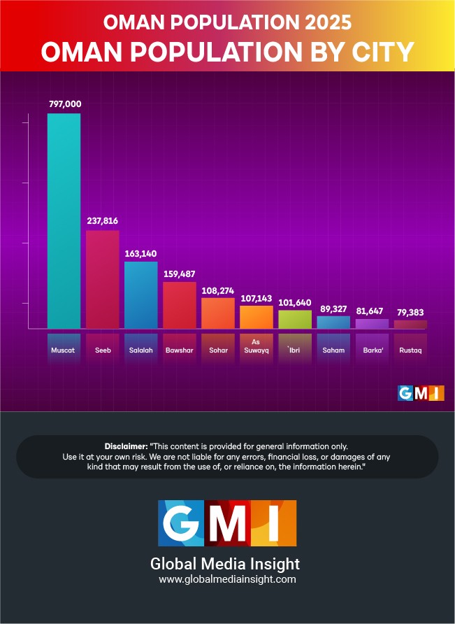 إنفوجرافيك يوضح عدد السكان في مدن سلطنة عُمان لعام 2025، مع تصدر مسقط من حيث عدد السكان تليها السيب وصلالة.