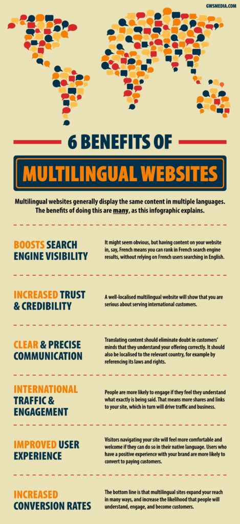 Multilingual websites infographic showing six key benefits including SEO visibility, customer trust, global traffic growth, improved user experience, and increased conversions.